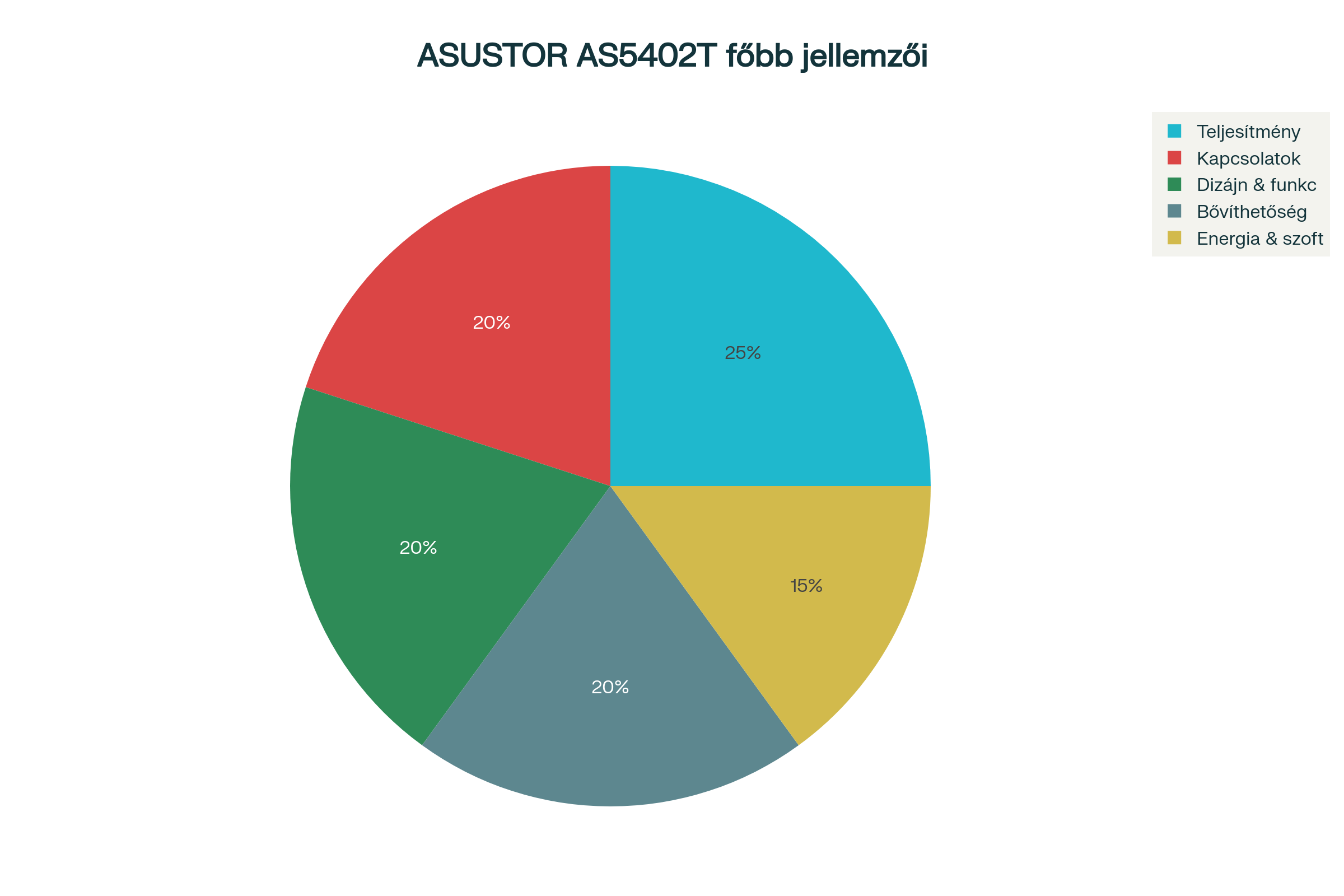 ASUSTOR AS5402T főbb előnyeinek megoszlása kategóriák szerint