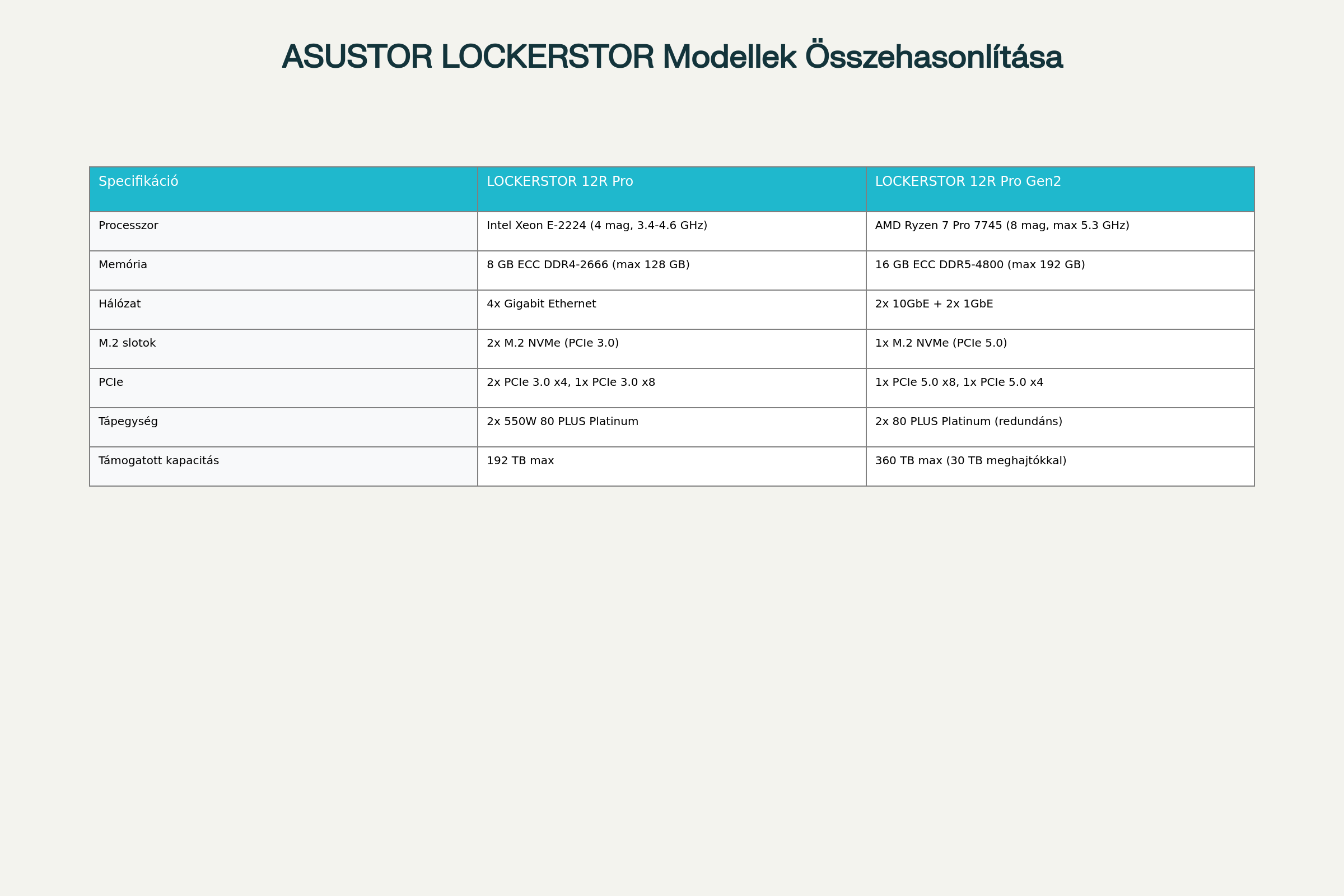 ASUSTOR LOCKERSTOR 12R Pro generációk összehasonlítása
